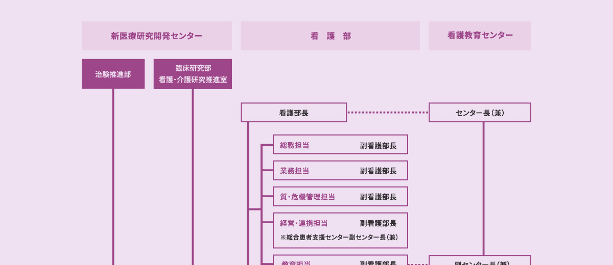 看護部組織図